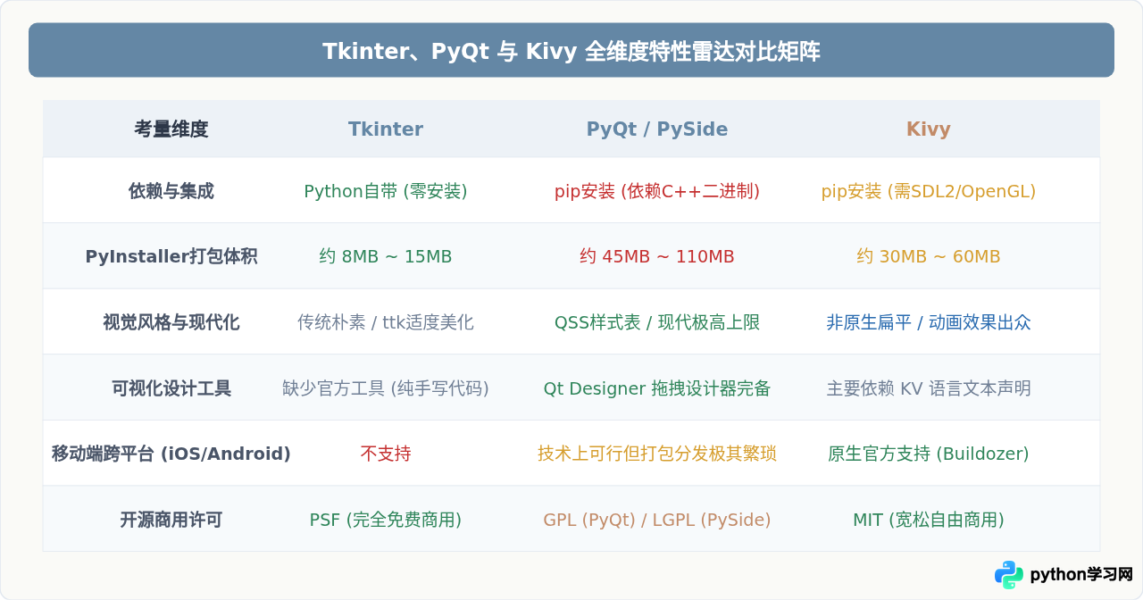 Python GUI开发工具箱指南：Tkinter、PyQt与Kivy的适用场景分析