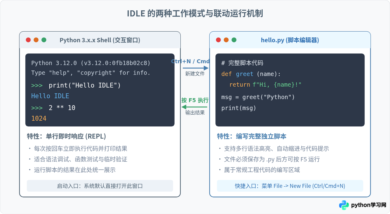 Windows和Mac怎么打开Python自带的IDLE编辑器