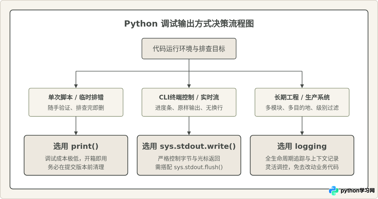 Python调试时选print、sys.stdout.write还是logging