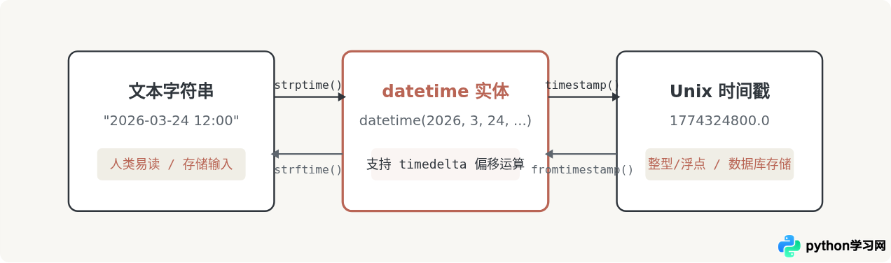 Python常用代码片段汇总：文件操作、字符串处理与日期计算