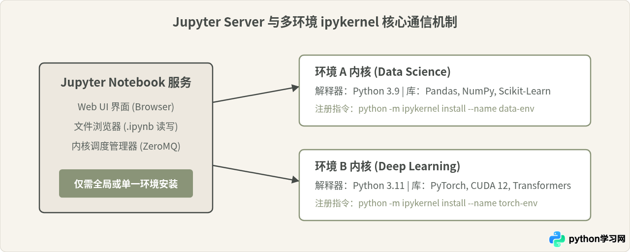 Jupyter Notebook安装教程：Python环境下pip与conda配置步骤