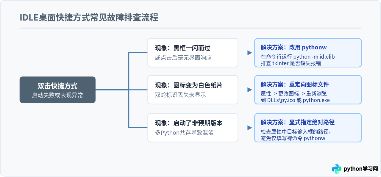 怎么为Python IDLE创建桌面快捷方式