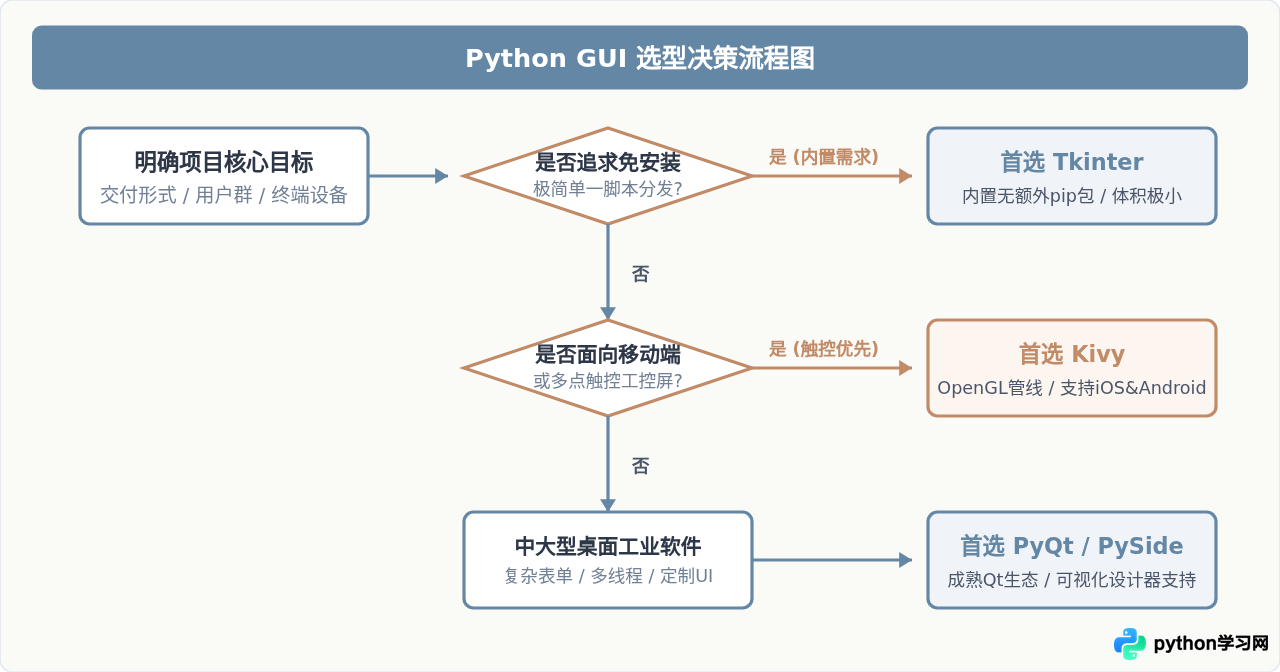 Python GUI开发工具箱指南：Tkinter、PyQt与Kivy的适用场景分析