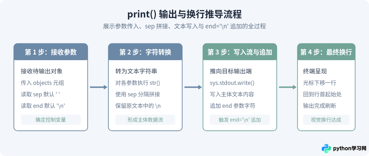 Python中\n和print换行有什么区别