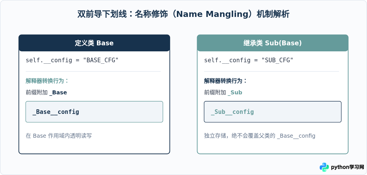 Python中下划线的5种常见用法与区别