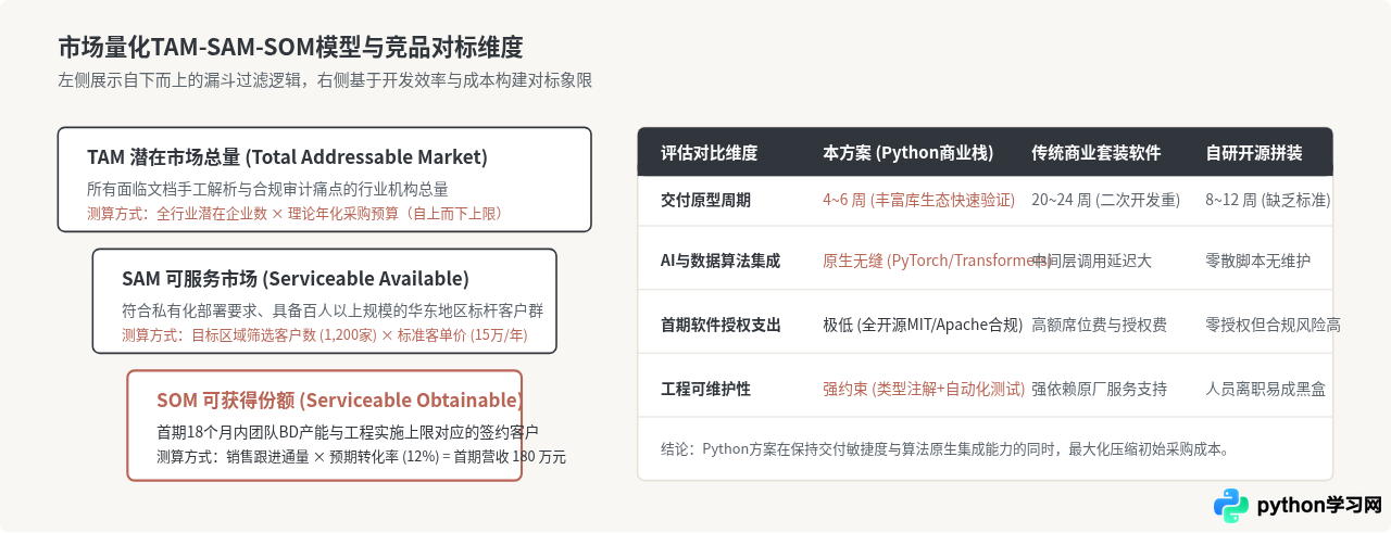 商业级Python项目计划书撰写指南：市场分析与ROI预测