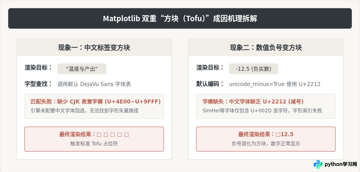 Python绘图负号变方块及中文乱码的一并修复方案