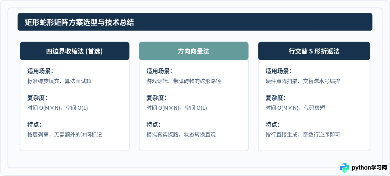 Python怎么实现M行N列矩形蛇形矩阵填充