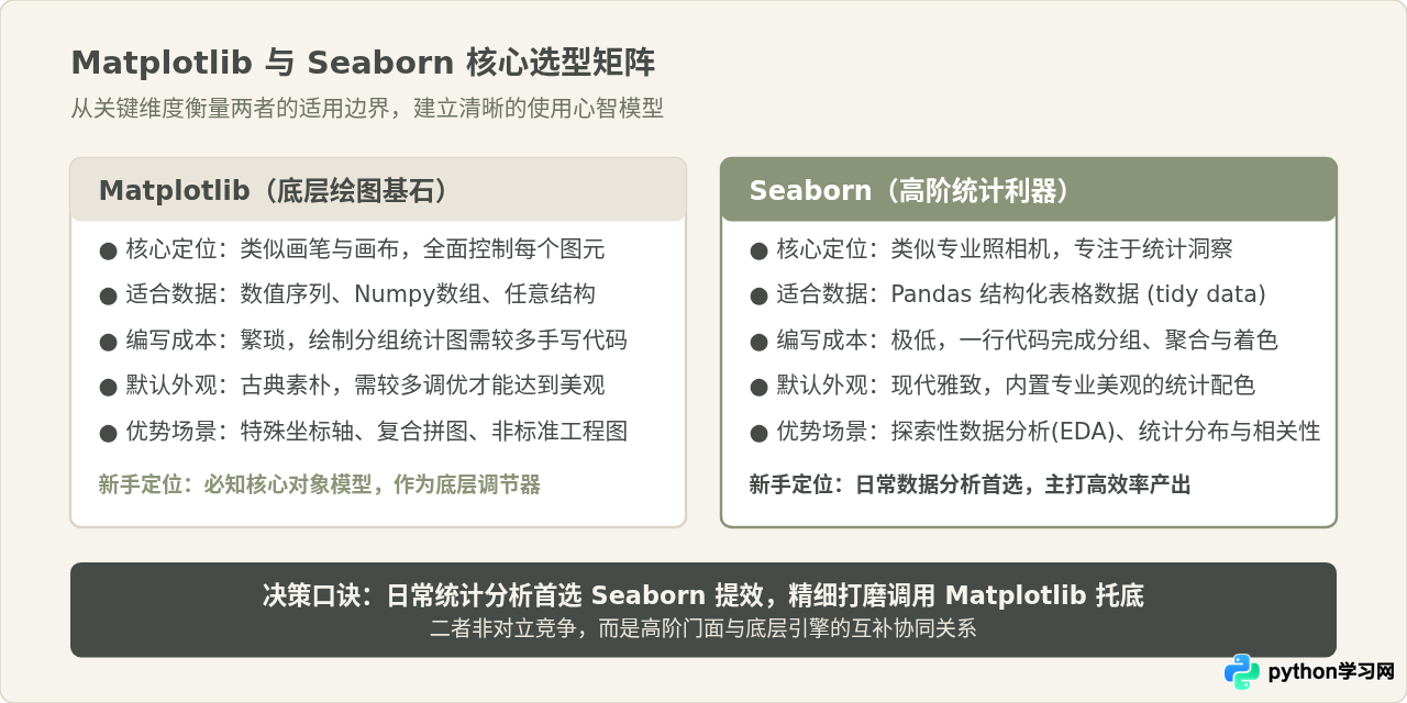 Python新手入门该选哪个画图库？Matplotlib还是Seaborn