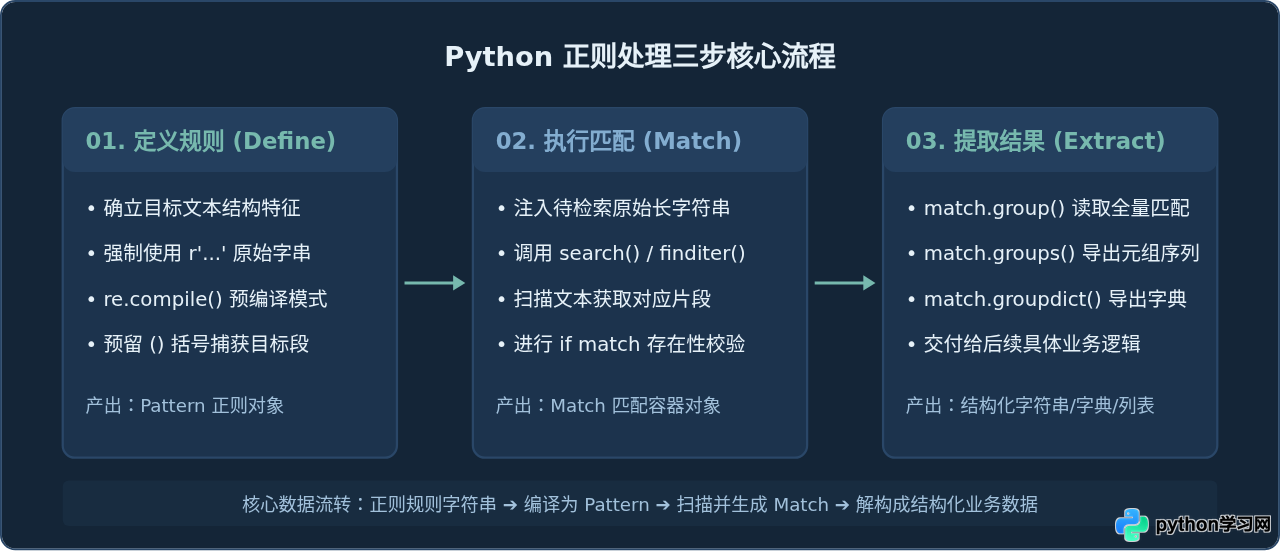 Python正则表达式最简单的三个步骤：定义、匹配与提取