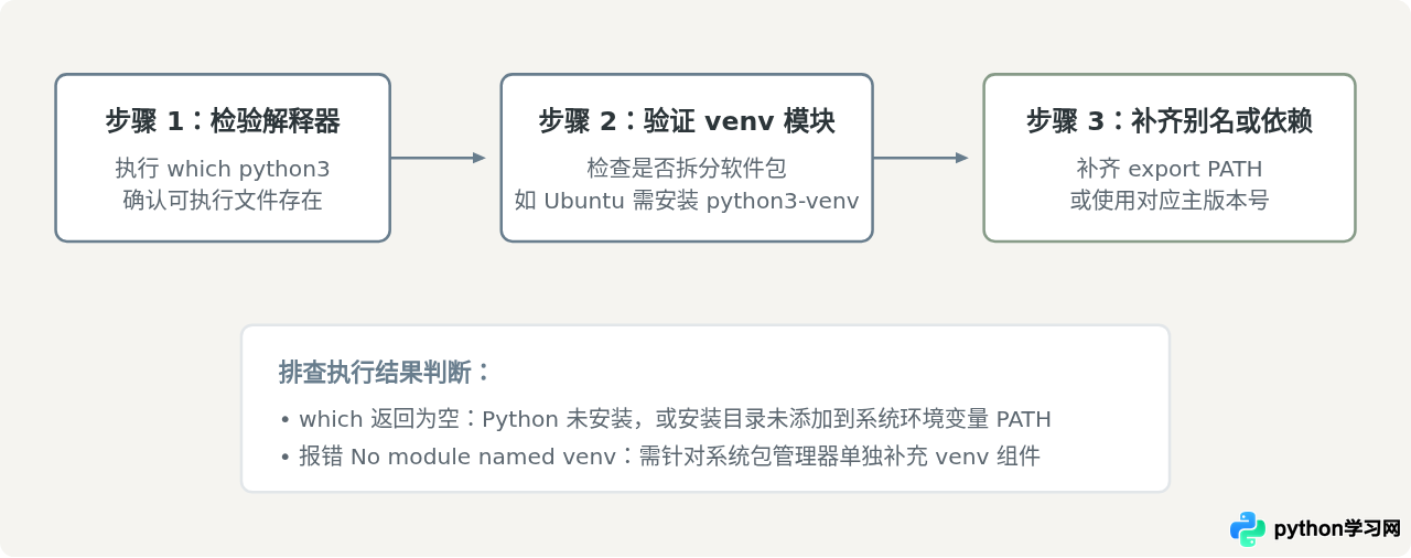 Python创建虚拟环境报错&ldquo;command not found&rdquo;或权限不足怎么解决