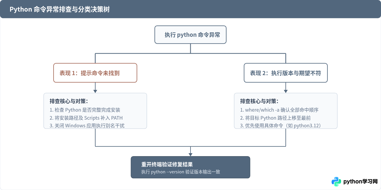 解决执行Python命令提示未找到或版本不对应的问题