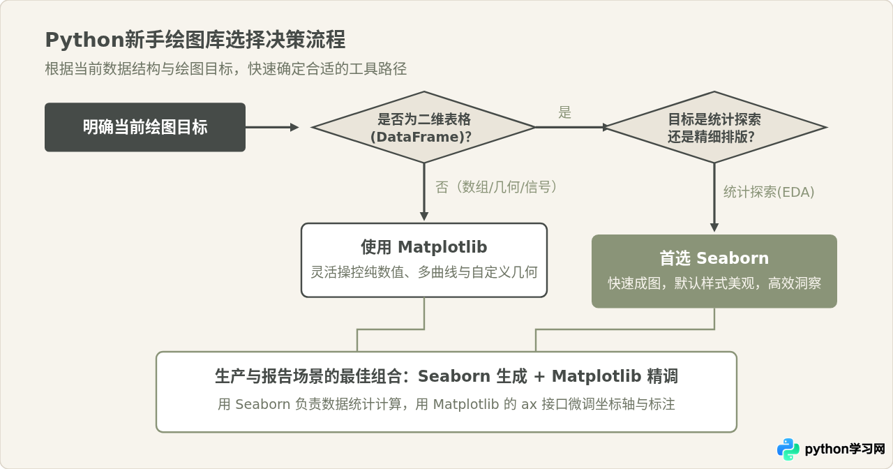 Python新手入门该选哪个画图库？Matplotlib还是Seaborn