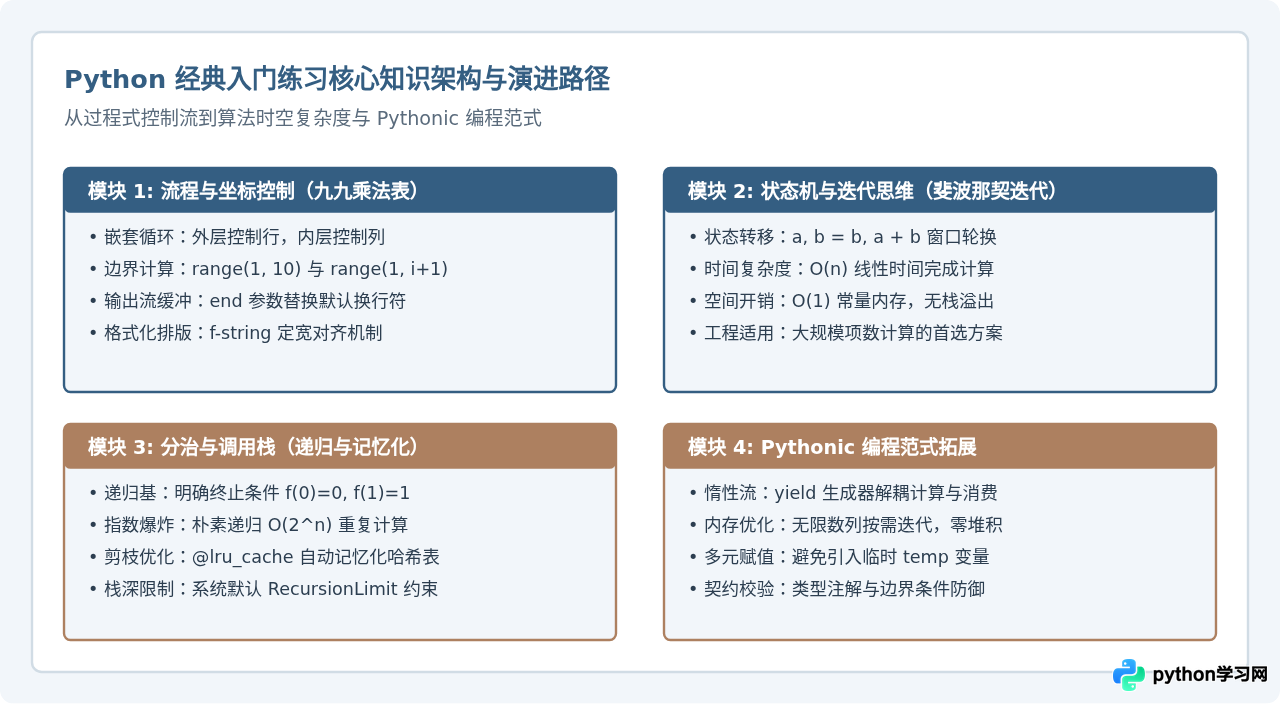 Python经典入门练习：九九乘法表与斐波那契数列代码实现