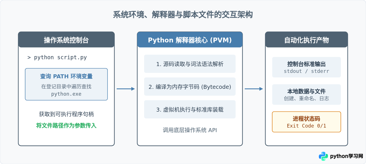 Python自动化脚本入门：环境搭建与Hello World实战