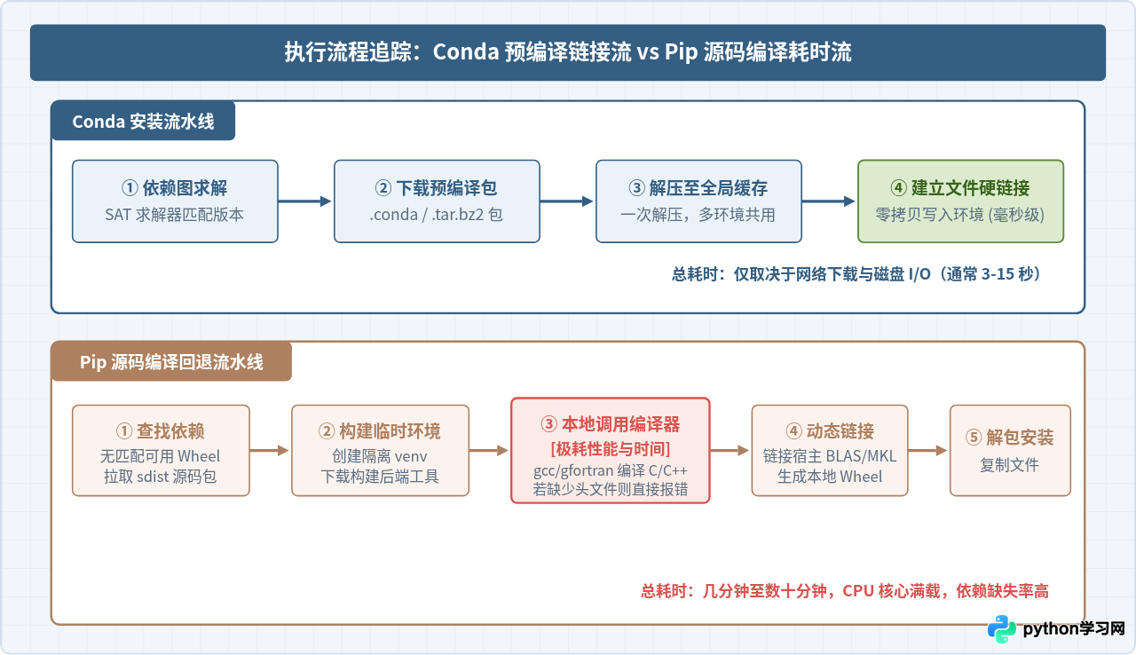 为什么Anaconda安装库更快？解析conda预编译二进制包与pip源码编译的差异