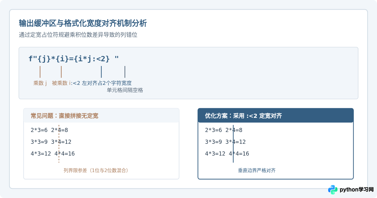 Python经典入门练习：九九乘法表与斐波那契数列代码实现