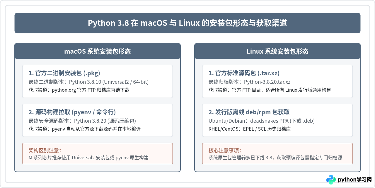 macOS和Linux系统怎么获取Python 3.8安装包