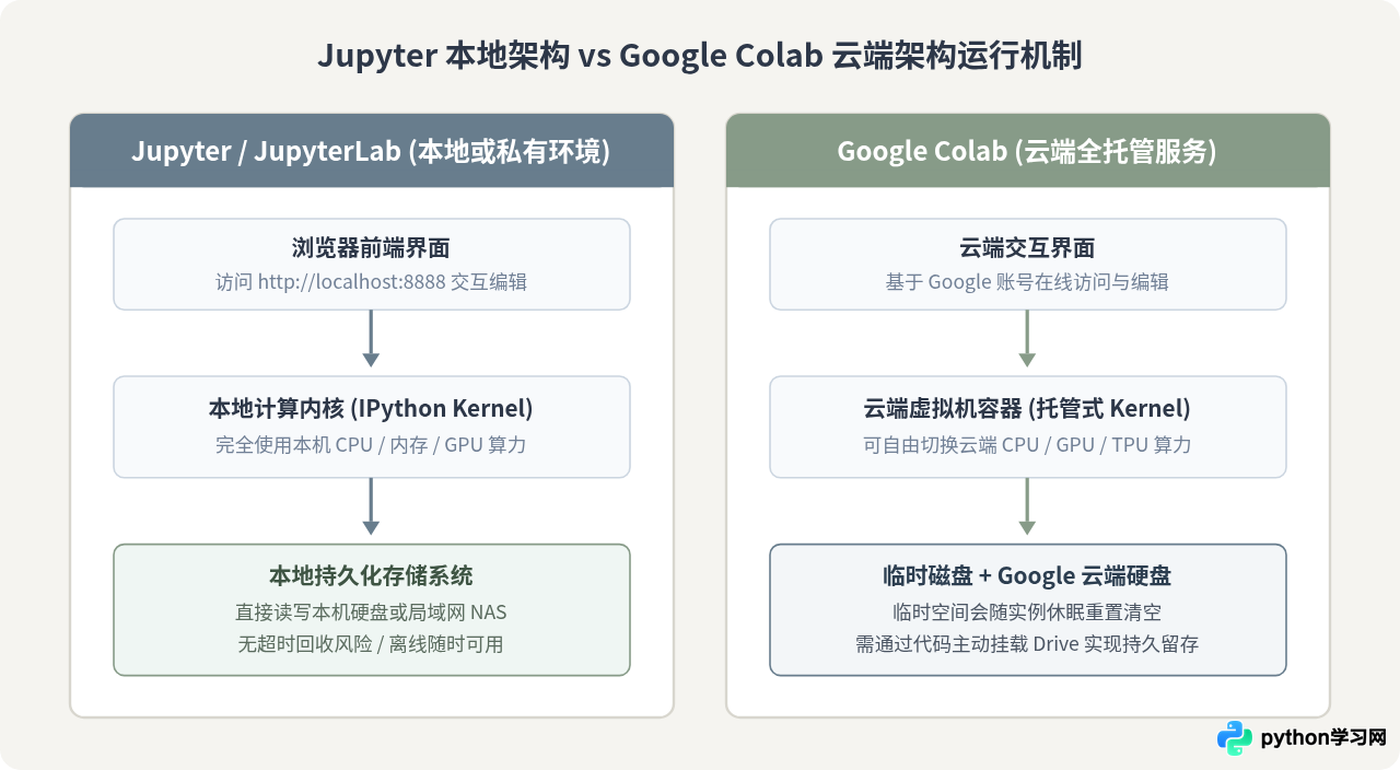 适合数据分析的Python在线编写工具：Jupyter与Colab对比