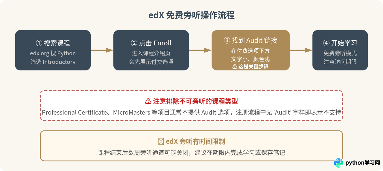 Coursera和edX怎么免费旁听顶尖大学的Python入门课