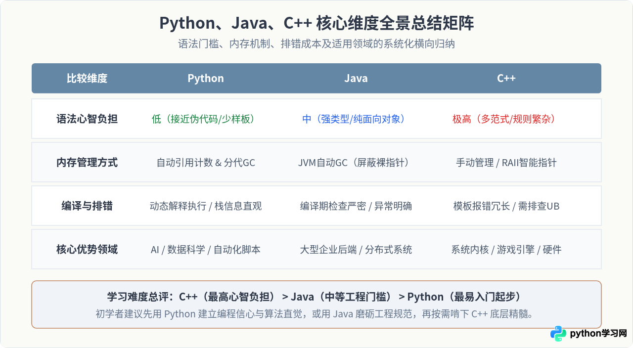 Python与Java、C++相比哪个更难学？