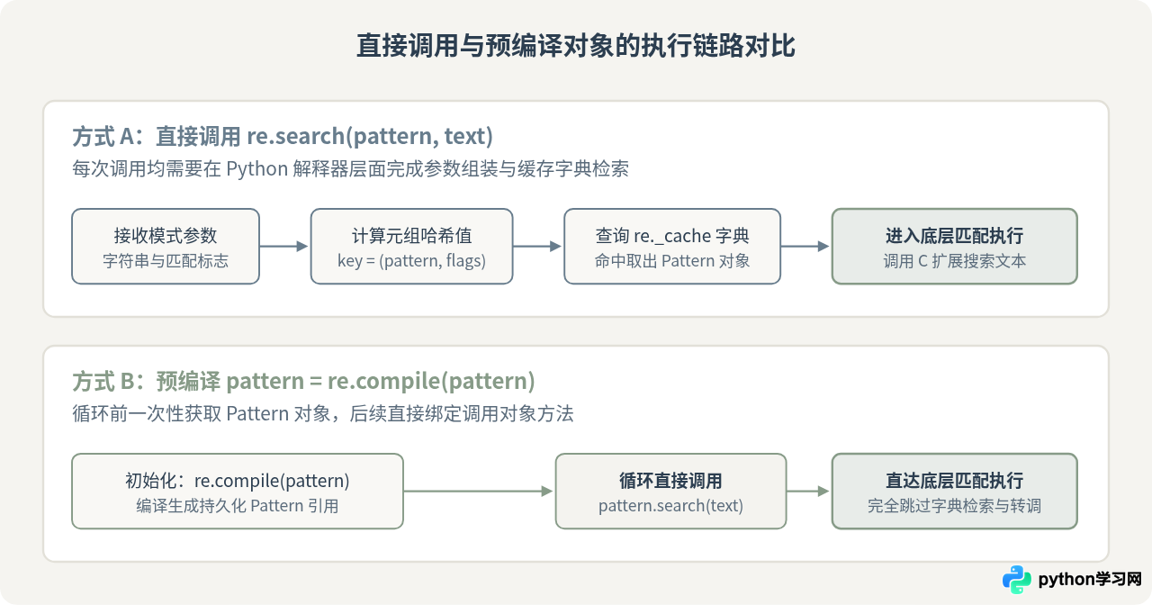 Python re.compile预编译对正则匹配性能的影响
