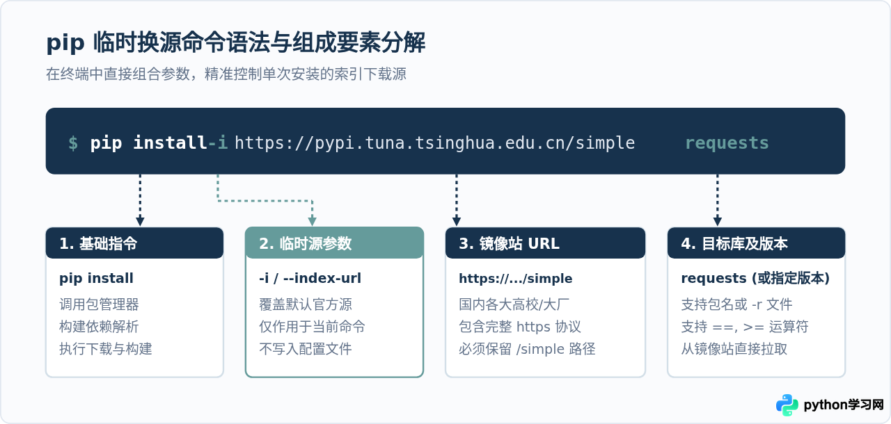 pip install临时使用国内源安装Python库的命令写法