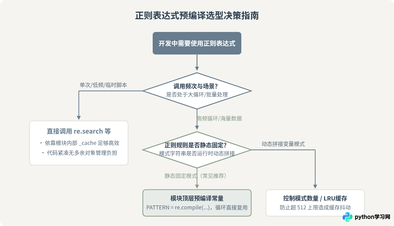 Python re.compile预编译对正则匹配性能的影响