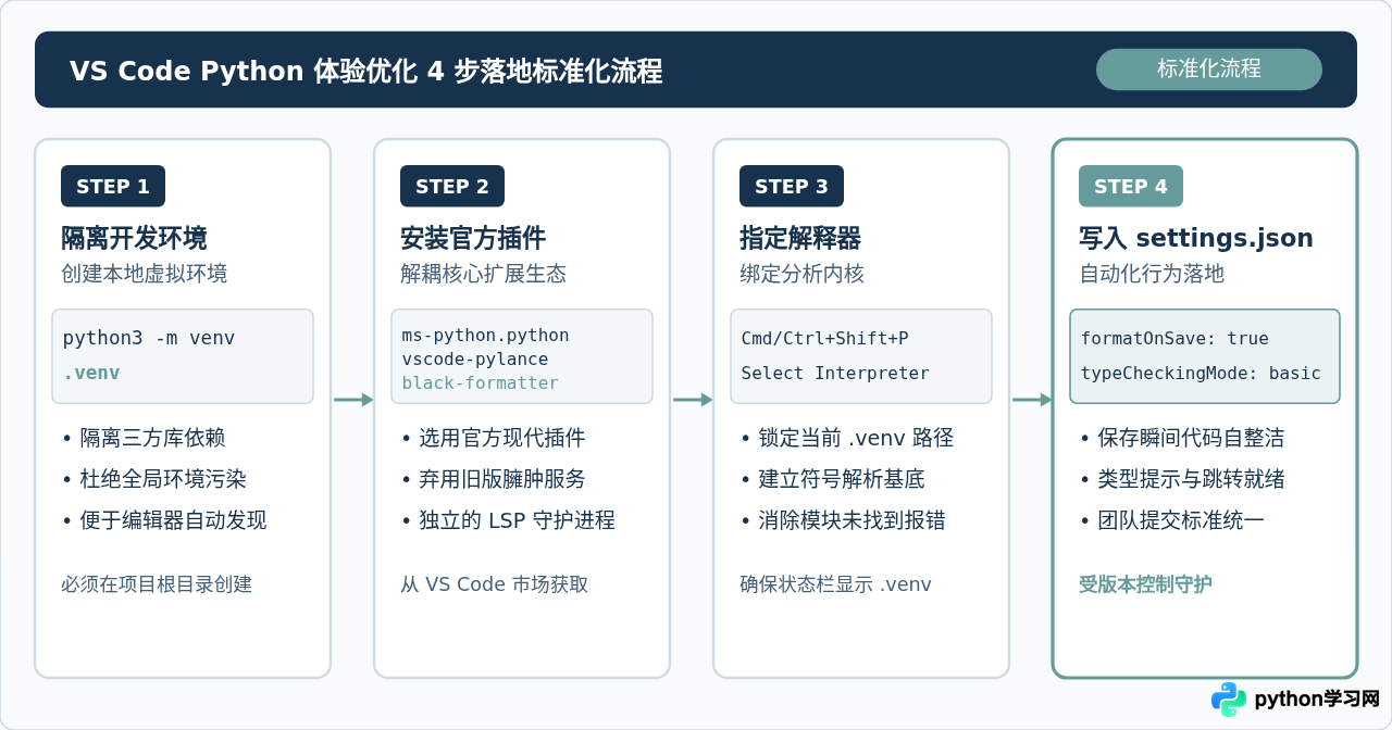 优化VS Code Python开发体验：Pylance、Black与settings.json配置