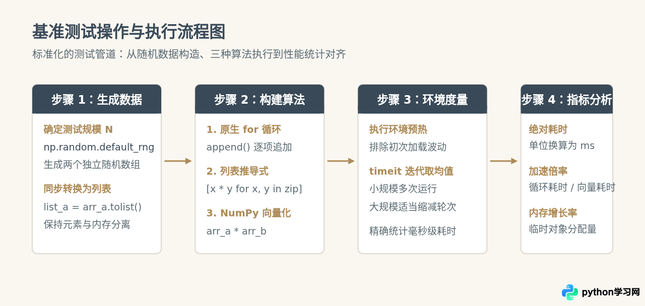 Python随机数组乘法：NumPy向量化与循环性能对比