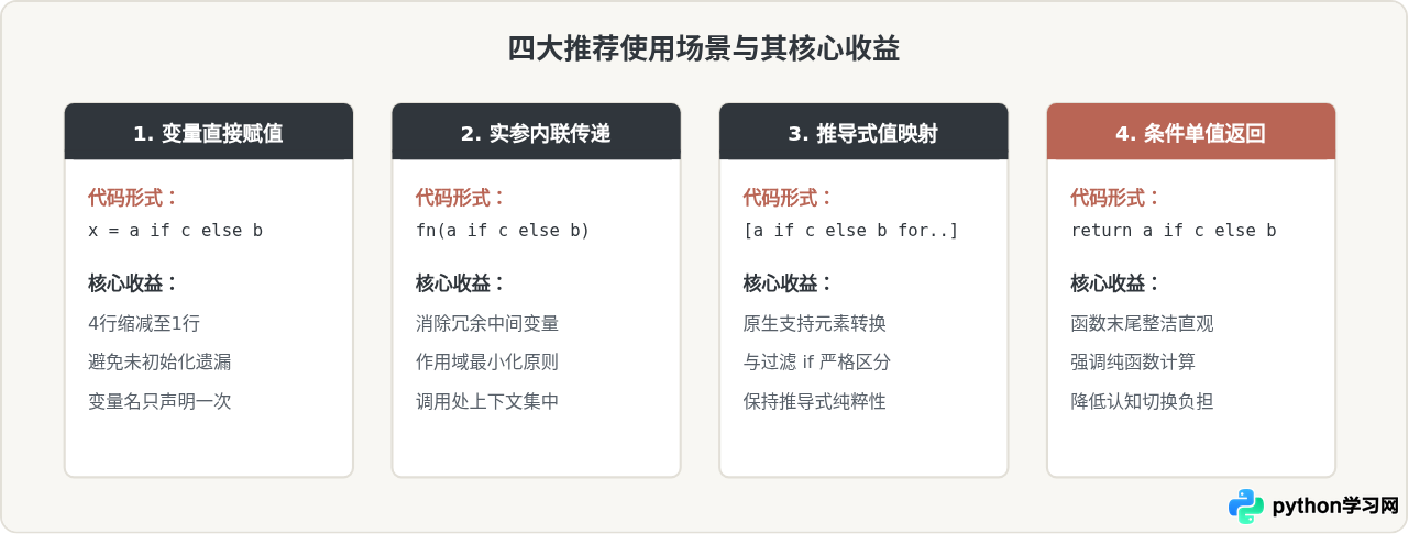 什么时候用Python三元运算符替代if-else语句