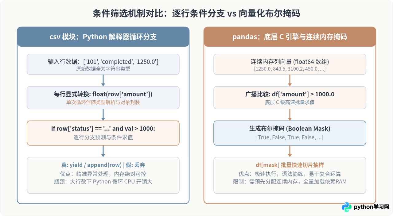 Python csv模块与pandas读取特定数据的对比