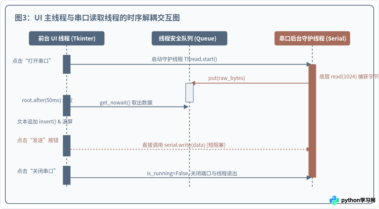 怎么用Python编写带界面的串口调试助手