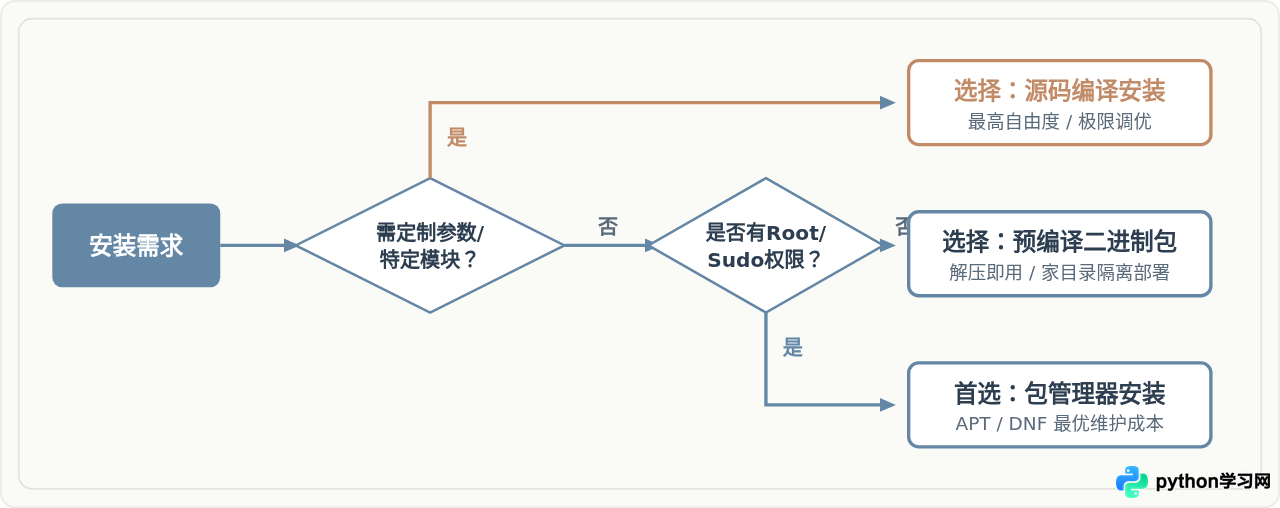 Linux安装软件的三种方法：包管理器、源码编译与二进制包详解
