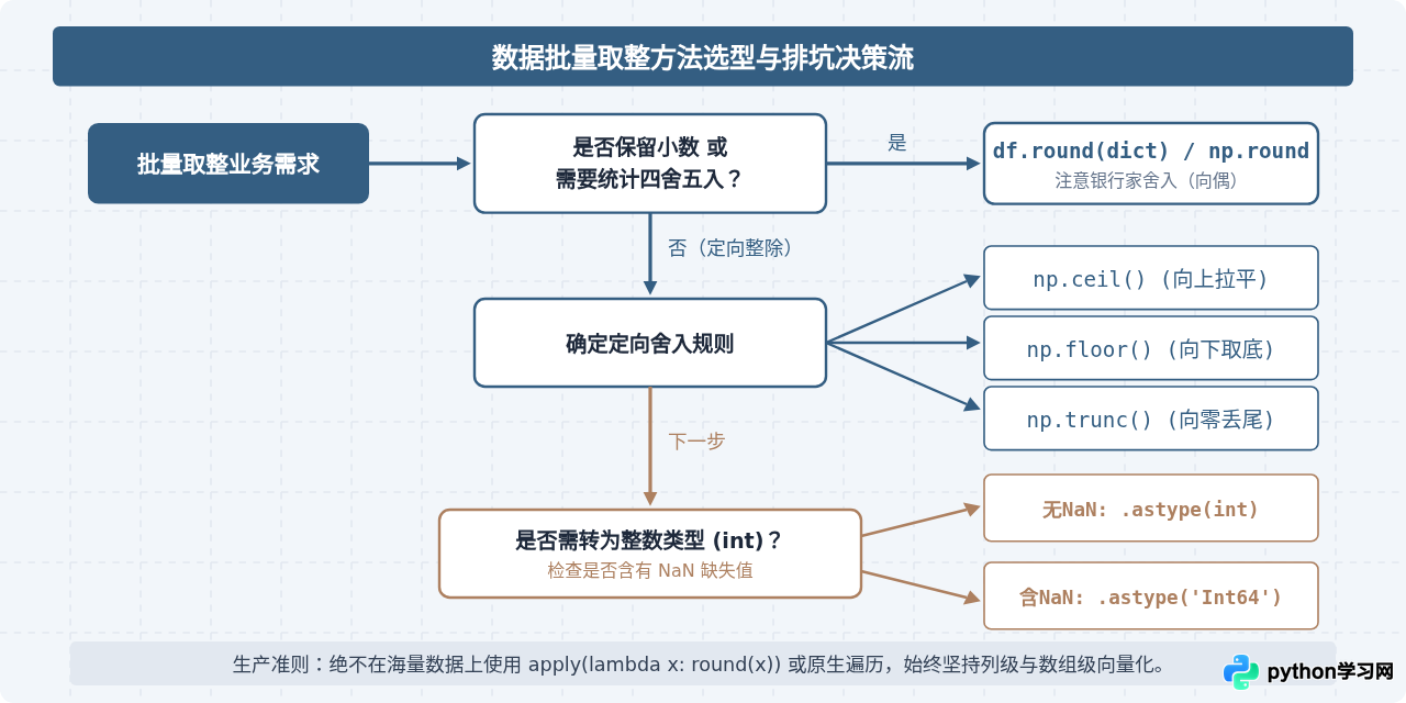 Python怎么使用NumPy和Pandas批量对数据取整