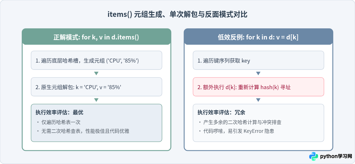 Python遍历字典的三种方法：keys、values与items详解