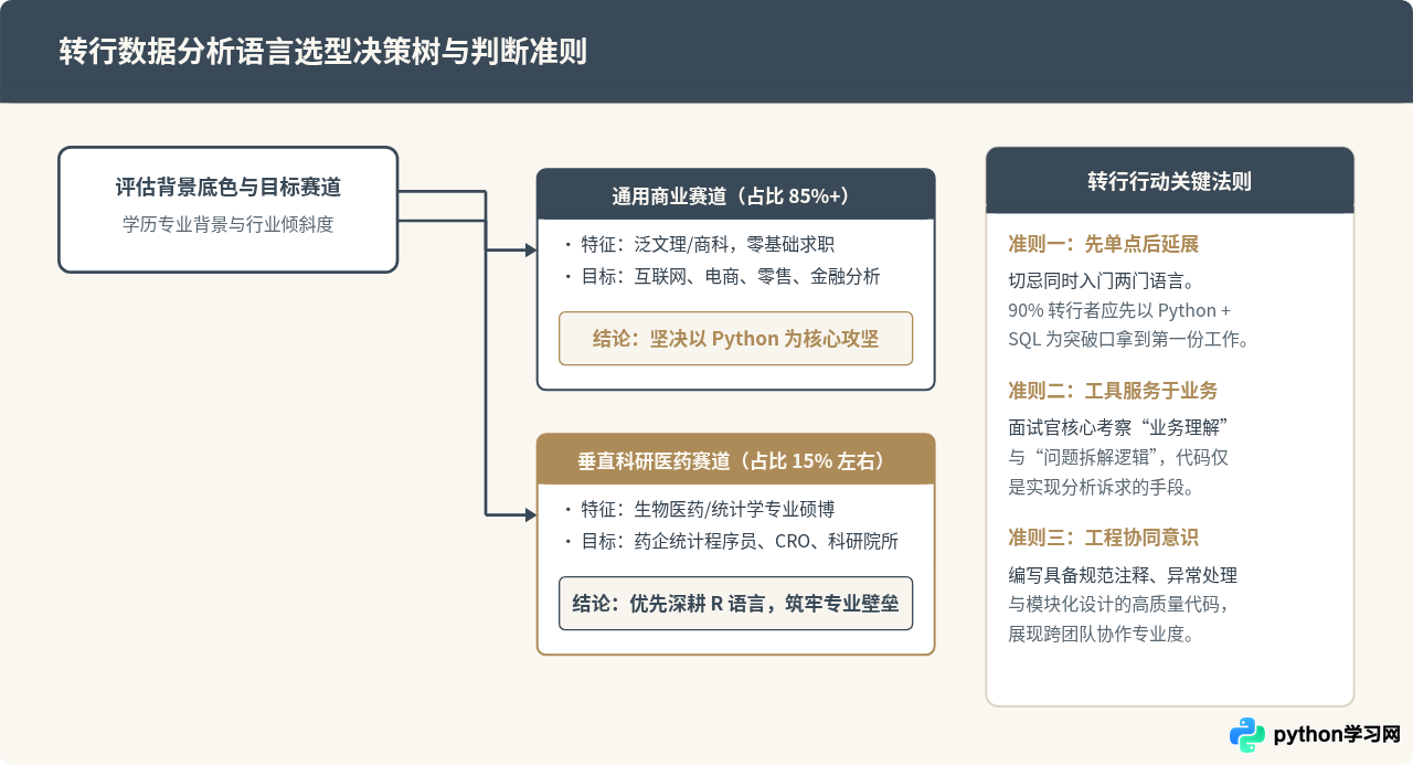 转行数据分析师：掌握Python和R语言哪一个就业竞争力更强