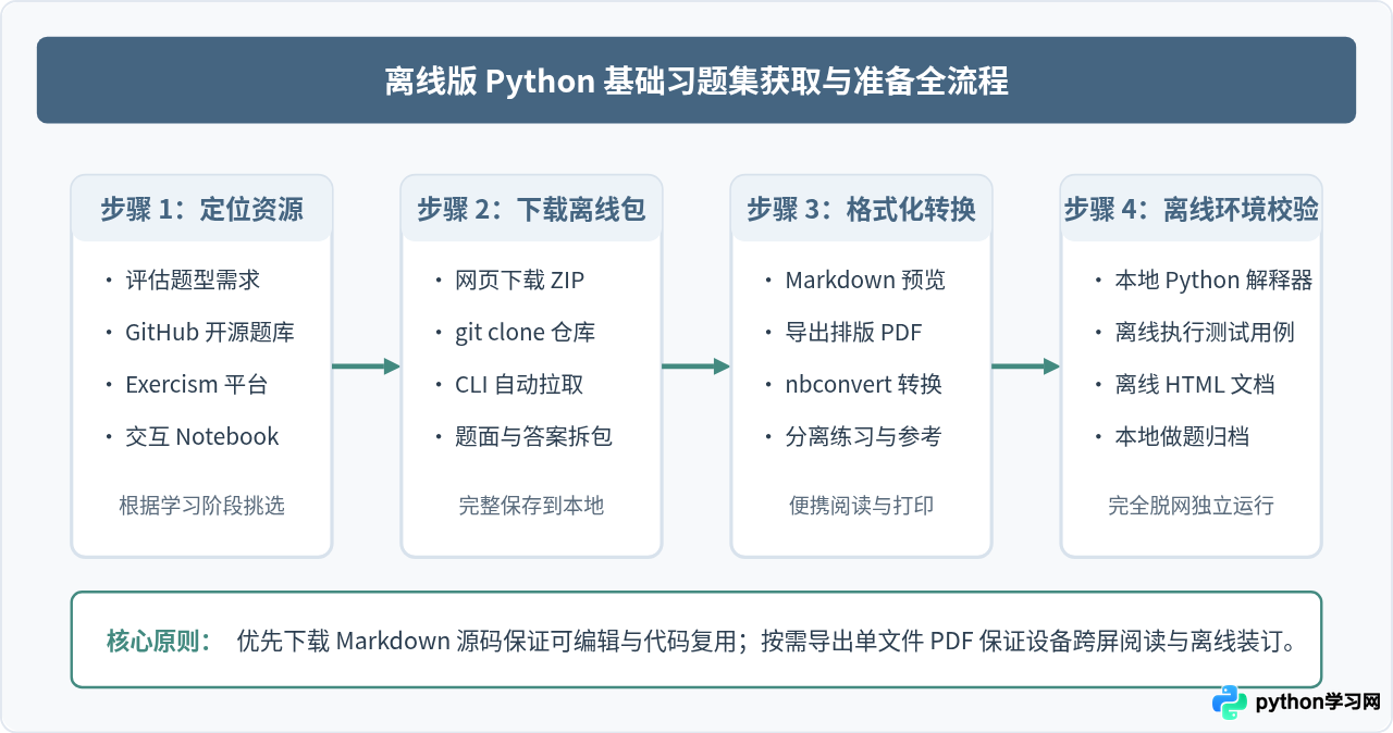 怎么下载离线版Python基础习题集PDF或Markdown