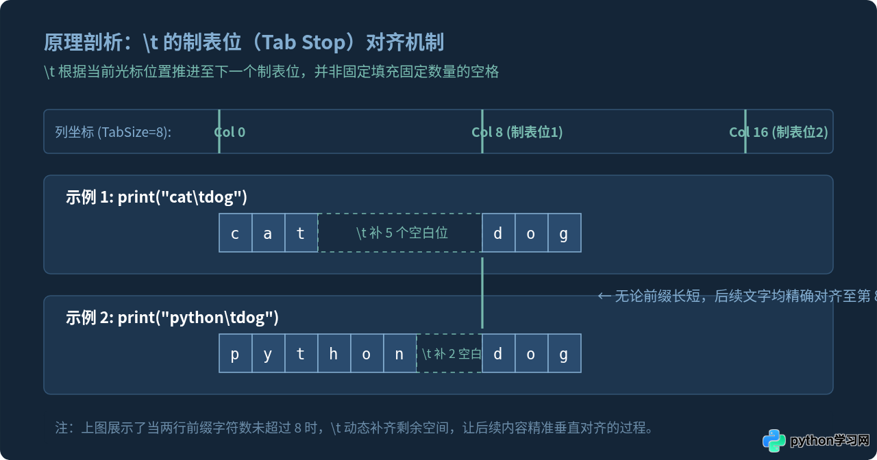 Python中\t制表符的用法与输出效果