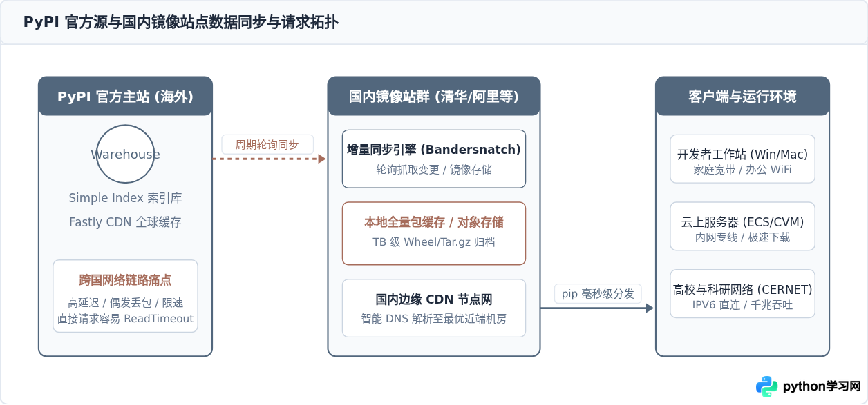 国内常用Python pip镜像源地址汇总及稳定性对比
