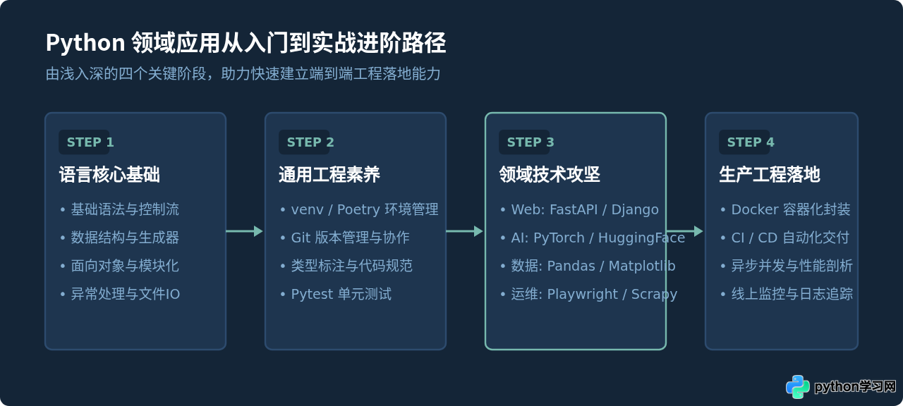 Python主要应用领域有哪些？从Web开发到人工智能