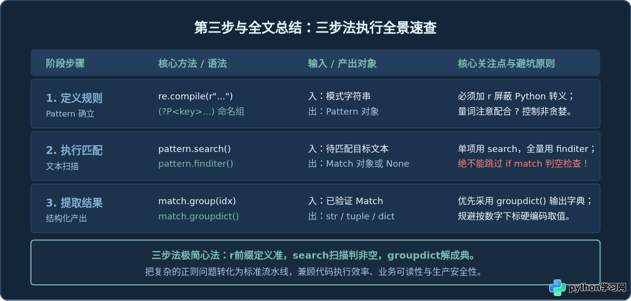 Python正则表达式最简单的三个步骤：定义、匹配与提取