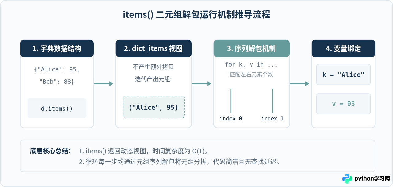 Python使用items()同时遍历字典键和值的解包写法
