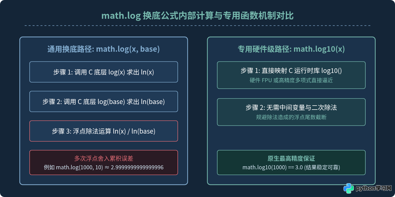Python math.log计算自然对数、常用对数及任意底数的方法