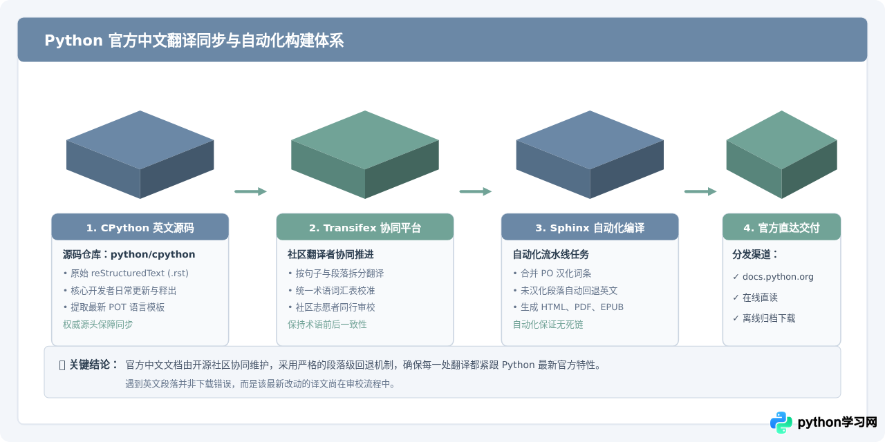 Python中文文档哪里下载？官方翻译版本说明