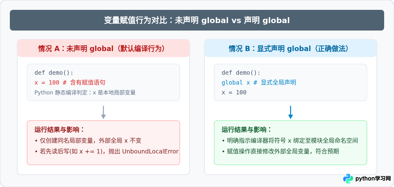 Python函数内怎么使用global关键字修改全局变量