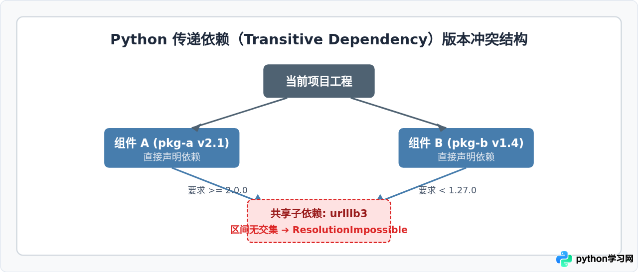 Python 3依赖包版本冲突导致安装失败的解决方法