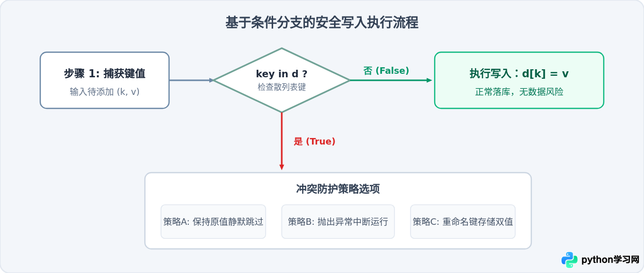 Python字典添加键值对时怎么避免覆盖原有数据