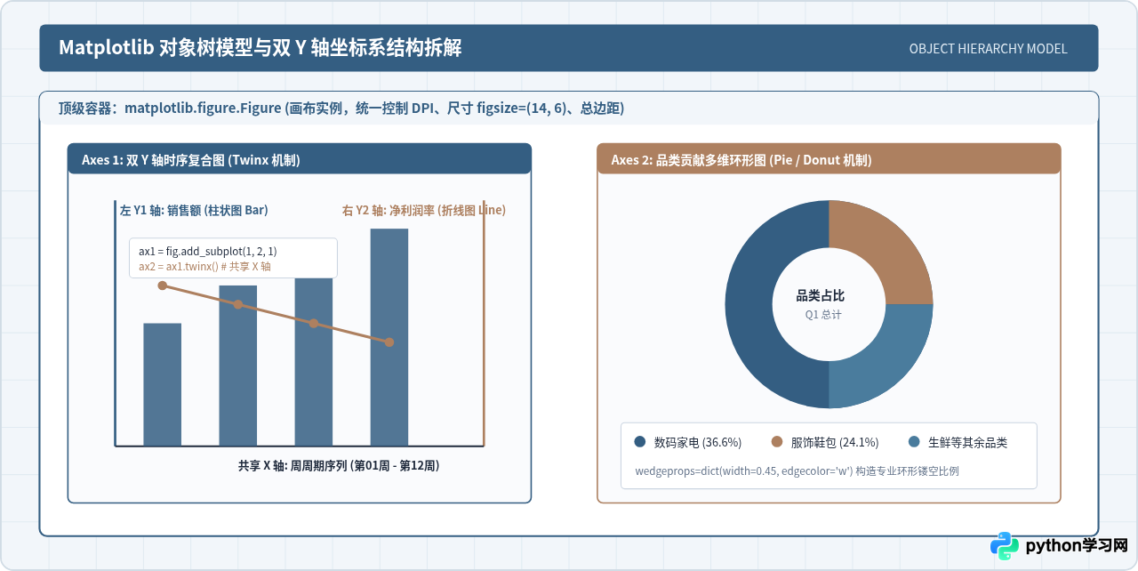 Python数据可视化项目实战：基于Matplotlib与Pyecharts的案例