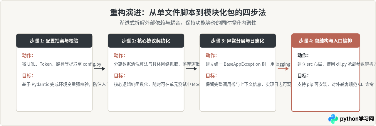 从脚本到工程化：Python进阶必掌握的代码规范与设计模式